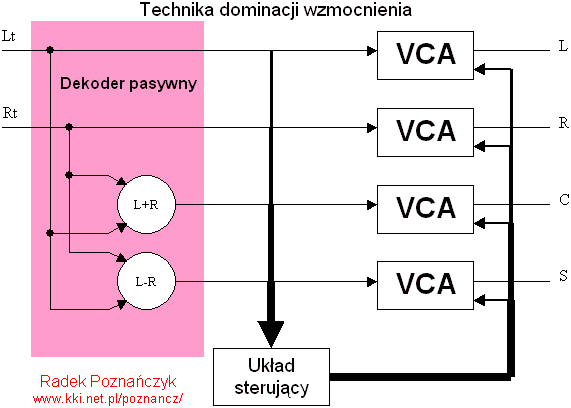Technika dominacji wzmocnienia